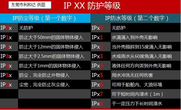 關于產品的安全及防水的性能，你是否知道怎么做防水試驗測試才符合標準呢？(圖1)